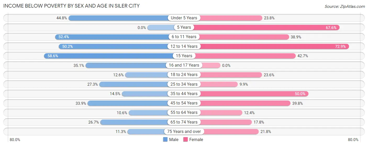 Income Below Poverty by Sex and Age in Siler City