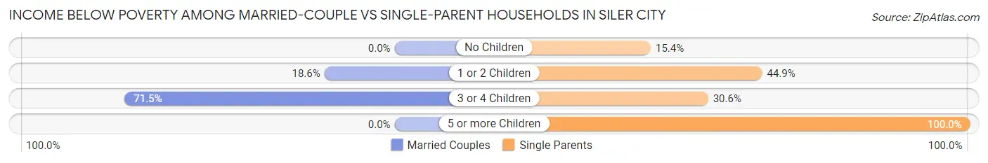 Income Below Poverty Among Married-Couple vs Single-Parent Households in Siler City