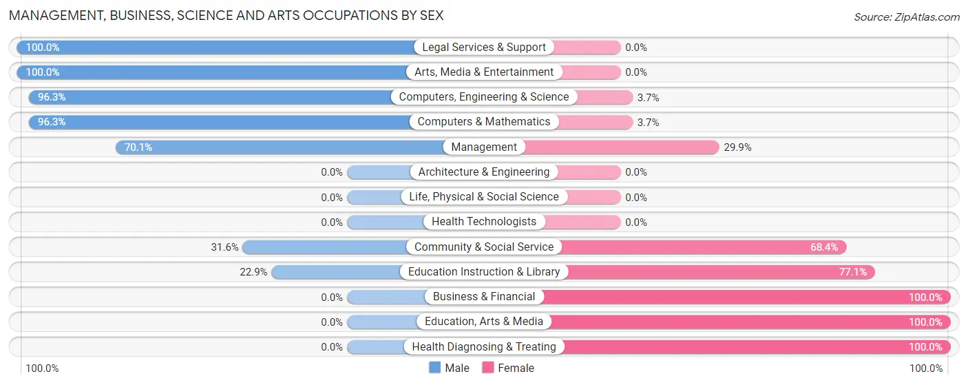 Management, Business, Science and Arts Occupations by Sex in Siler City