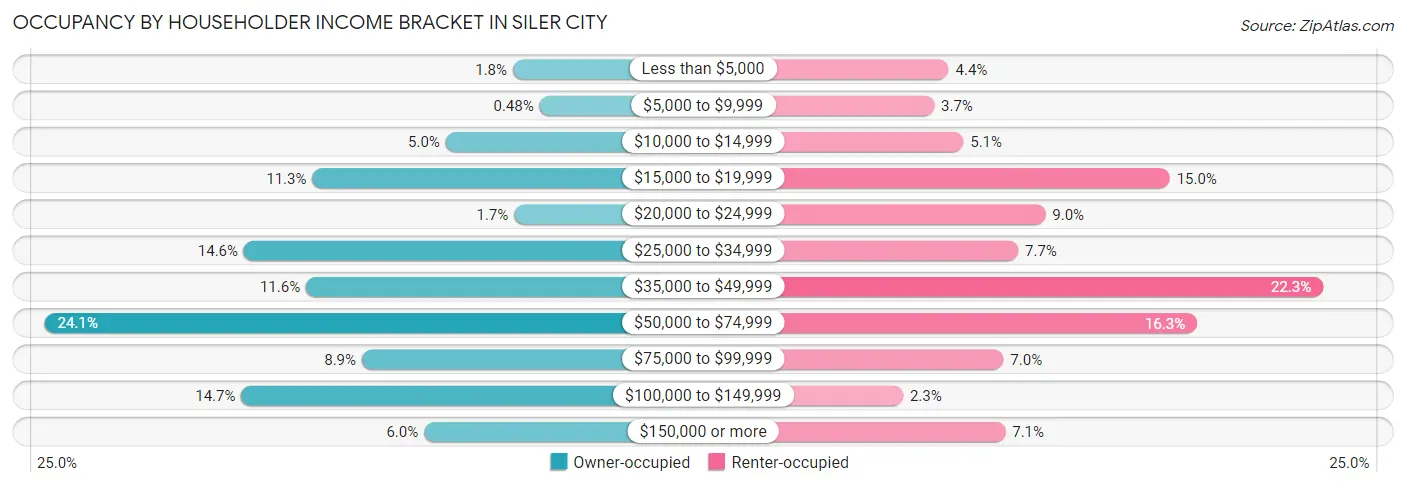 Occupancy by Householder Income Bracket in Siler City