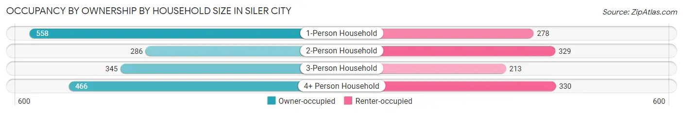Occupancy by Ownership by Household Size in Siler City