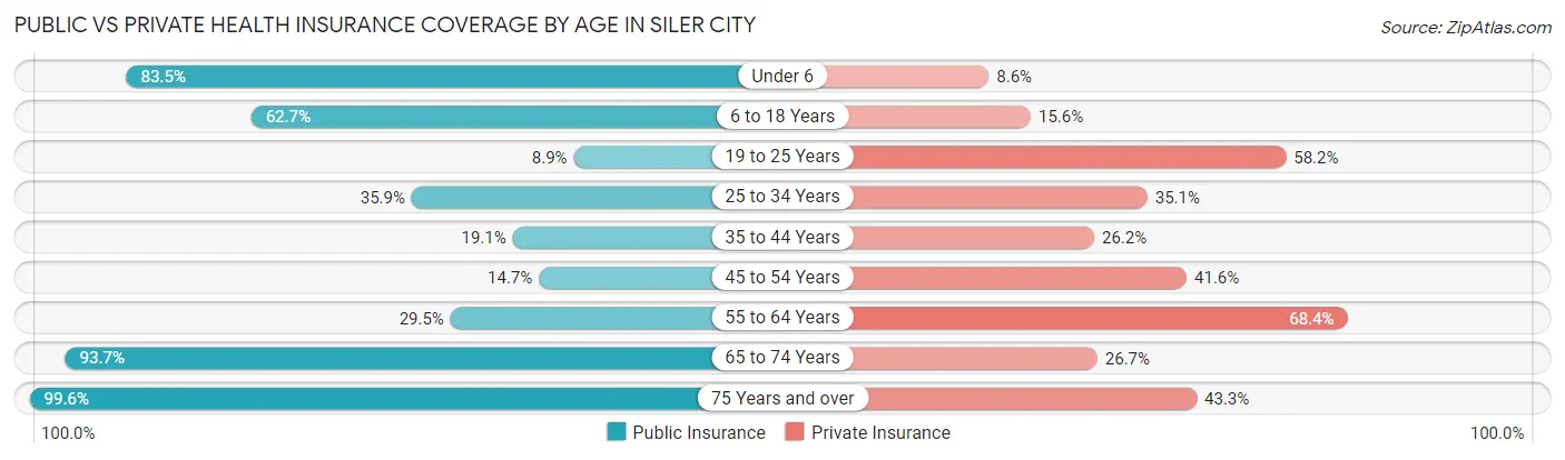 Public vs Private Health Insurance Coverage by Age in Siler City