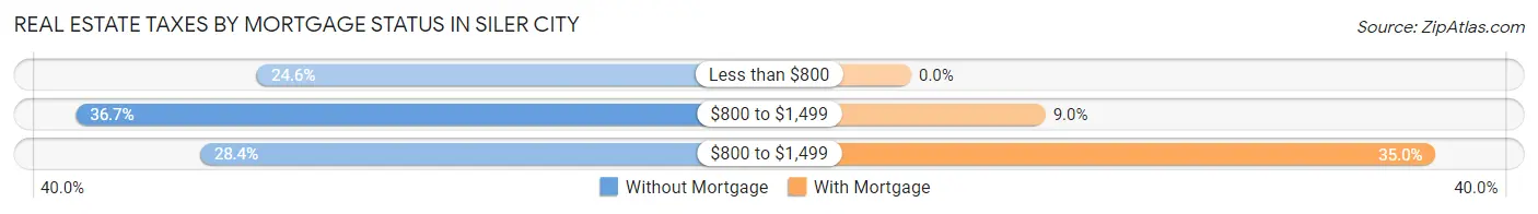 Real Estate Taxes by Mortgage Status in Siler City