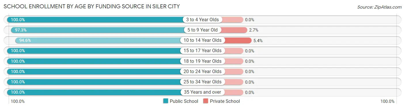 School Enrollment by Age by Funding Source in Siler City