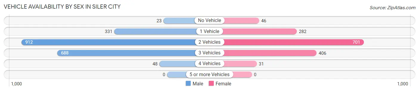 Vehicle Availability by Sex in Siler City