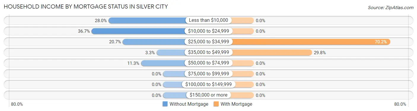 Household Income by Mortgage Status in Silver City