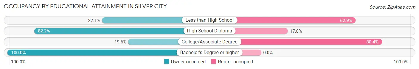 Occupancy by Educational Attainment in Silver City