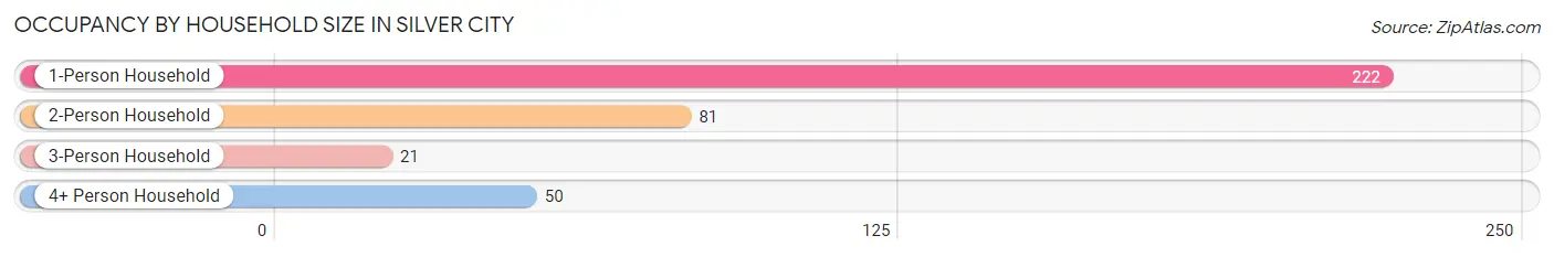 Occupancy by Household Size in Silver City