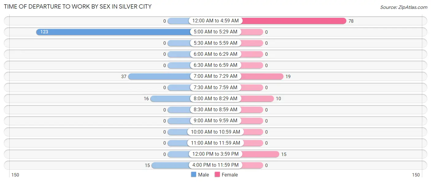 Time of Departure to Work by Sex in Silver City