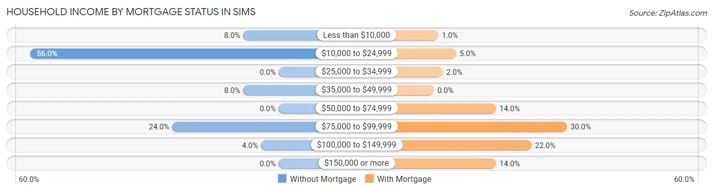 Household Income by Mortgage Status in Sims
