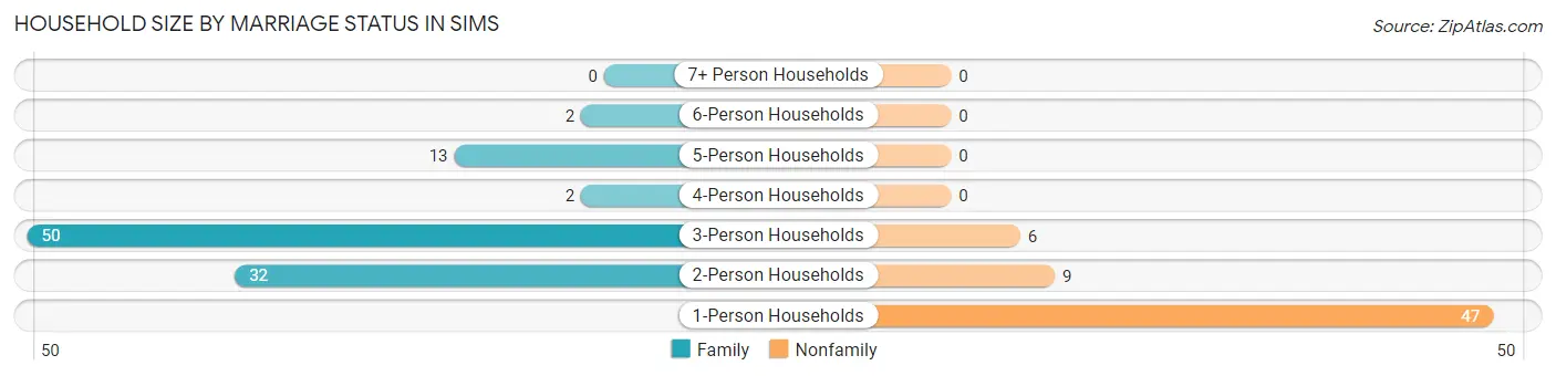 Household Size by Marriage Status in Sims