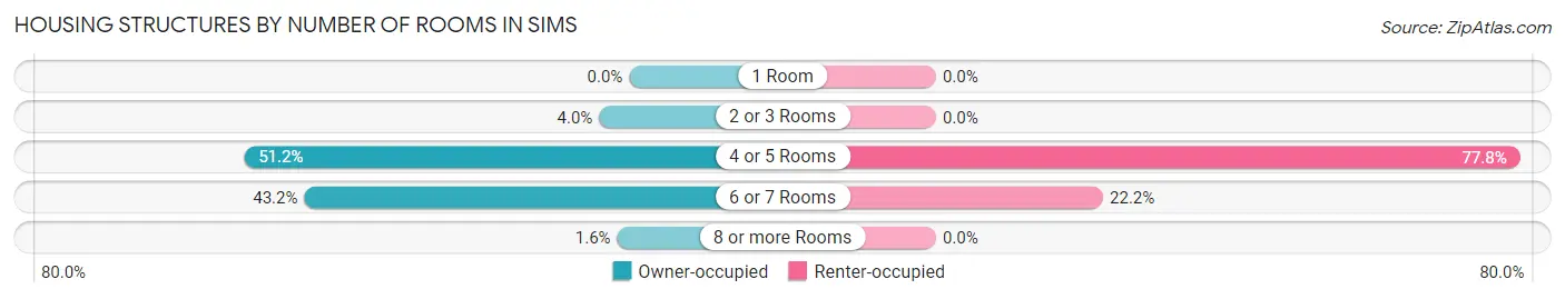 Housing Structures by Number of Rooms in Sims
