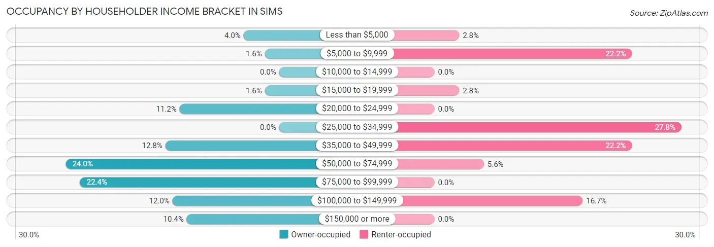 Occupancy by Householder Income Bracket in Sims
