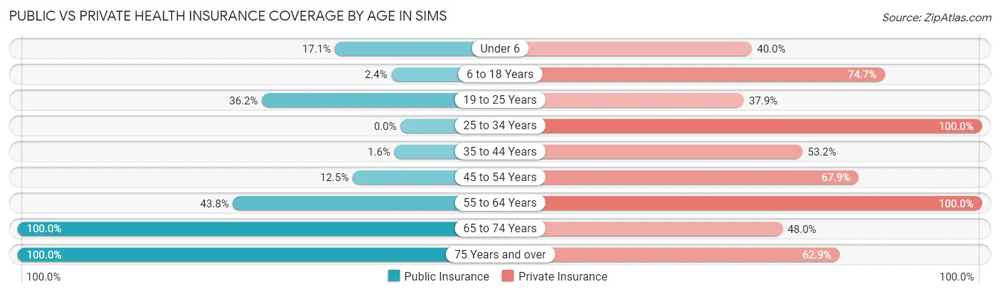 Public vs Private Health Insurance Coverage by Age in Sims