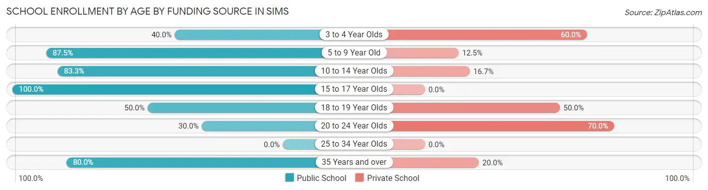 School Enrollment by Age by Funding Source in Sims