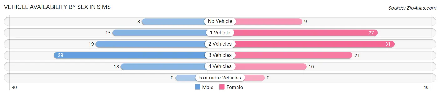 Vehicle Availability by Sex in Sims