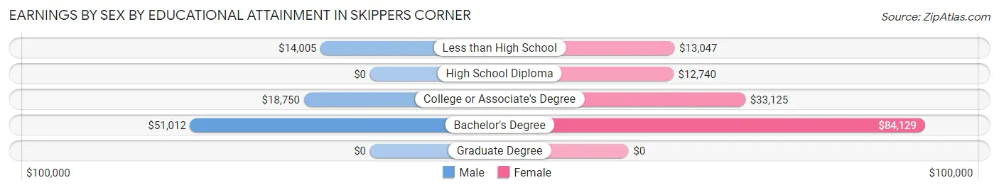 Earnings by Sex by Educational Attainment in Skippers Corner