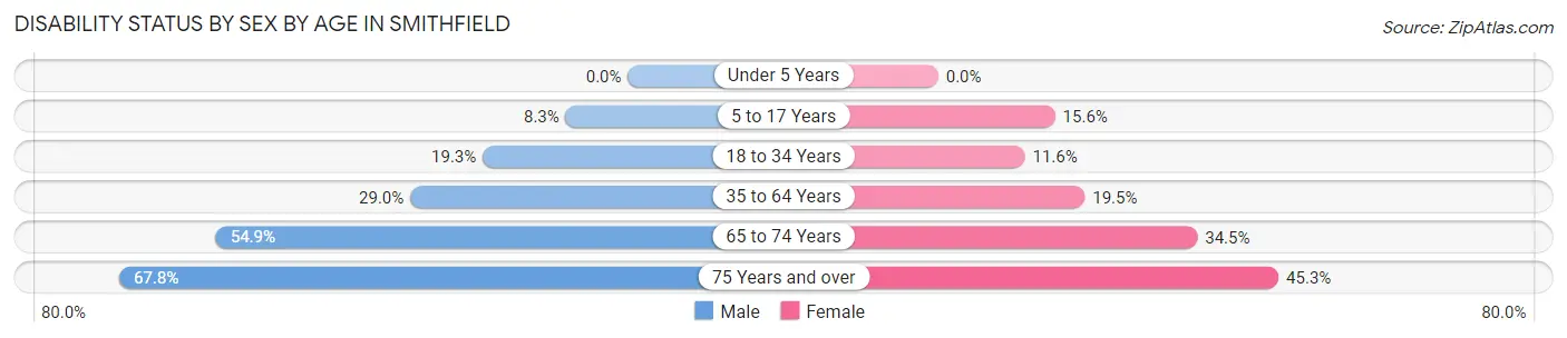 Disability Status by Sex by Age in Smithfield