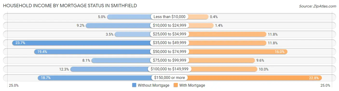 Household Income by Mortgage Status in Smithfield