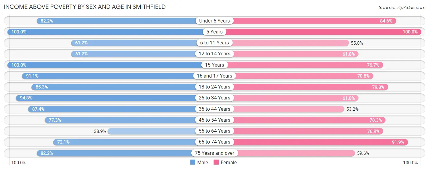 Income Above Poverty by Sex and Age in Smithfield