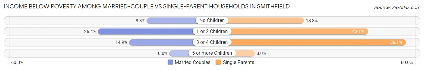 Income Below Poverty Among Married-Couple vs Single-Parent Households in Smithfield