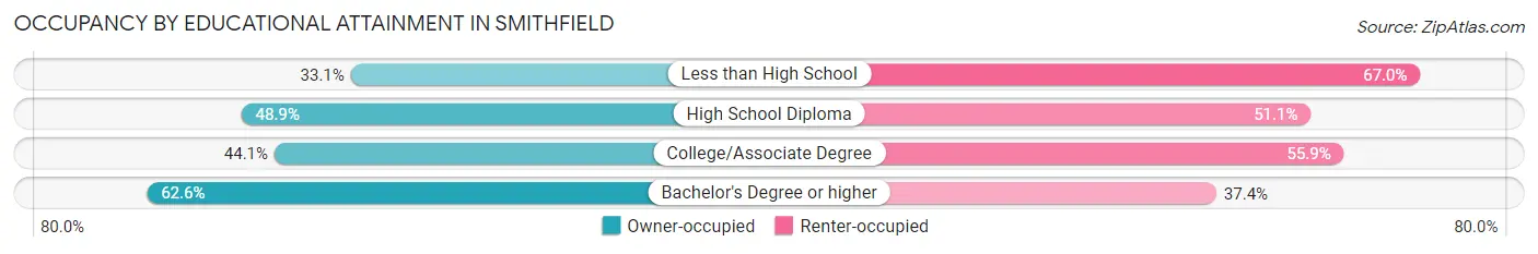 Occupancy by Educational Attainment in Smithfield