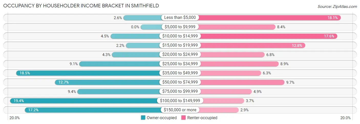 Occupancy by Householder Income Bracket in Smithfield