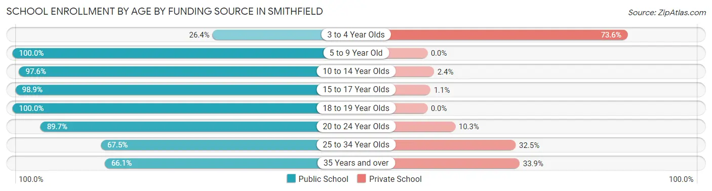 School Enrollment by Age by Funding Source in Smithfield