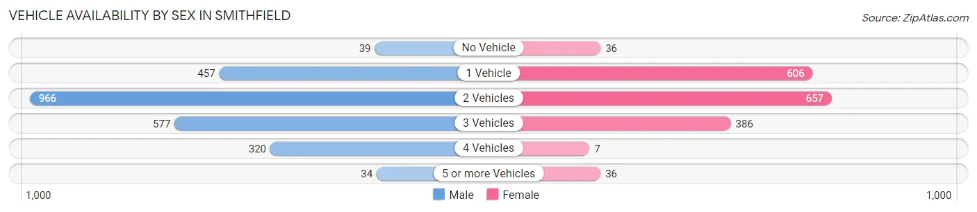 Vehicle Availability by Sex in Smithfield