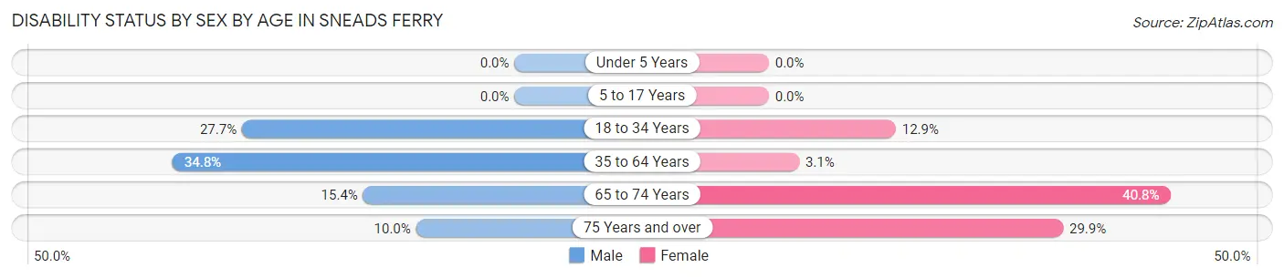 Disability Status by Sex by Age in Sneads Ferry
