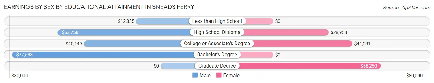 Earnings by Sex by Educational Attainment in Sneads Ferry