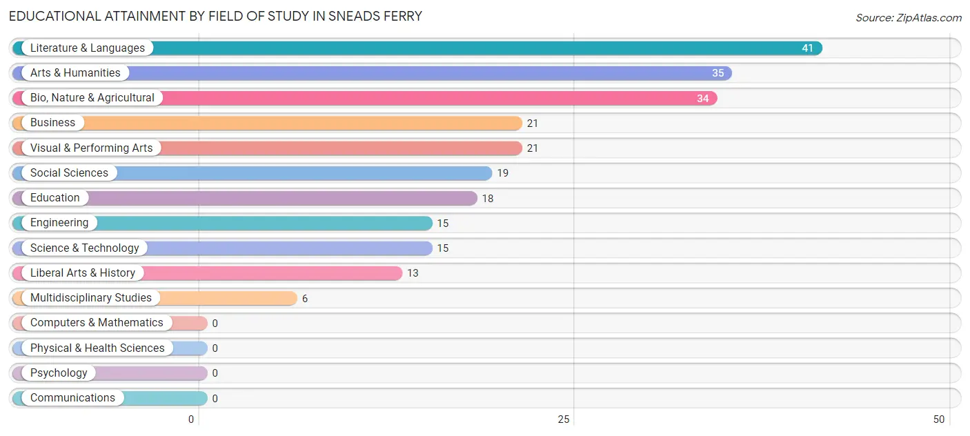 Educational Attainment by Field of Study in Sneads Ferry