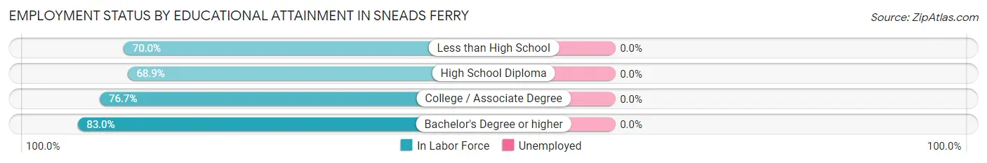 Employment Status by Educational Attainment in Sneads Ferry