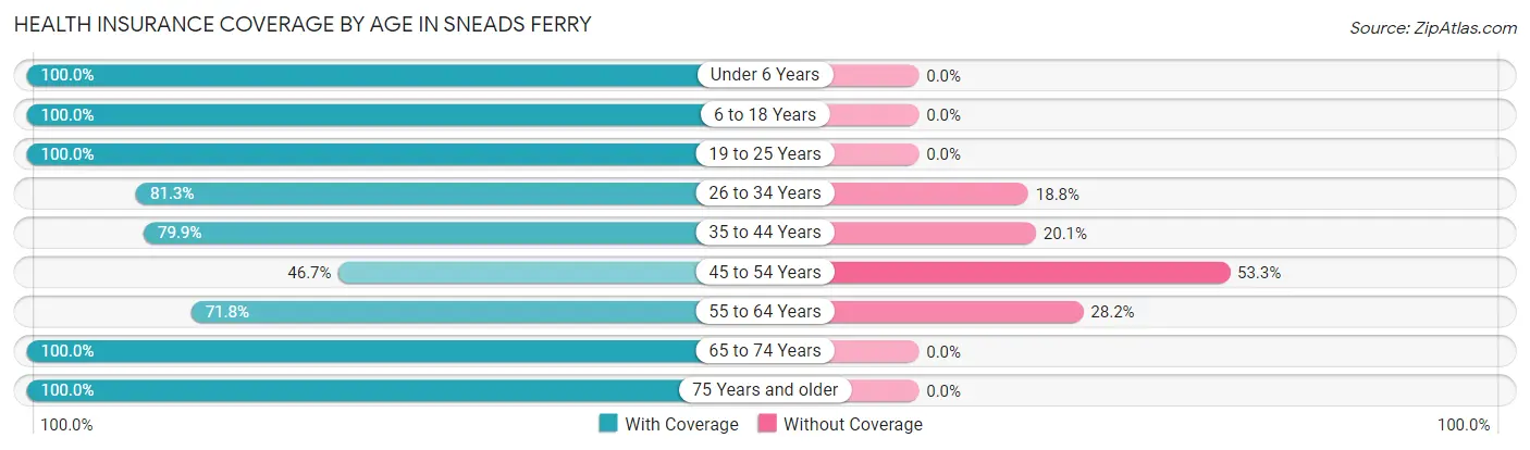 Health Insurance Coverage by Age in Sneads Ferry