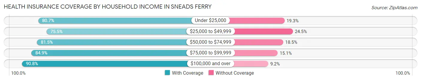 Health Insurance Coverage by Household Income in Sneads Ferry