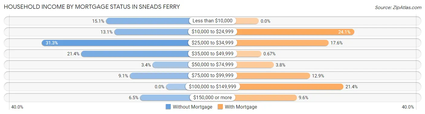 Household Income by Mortgage Status in Sneads Ferry