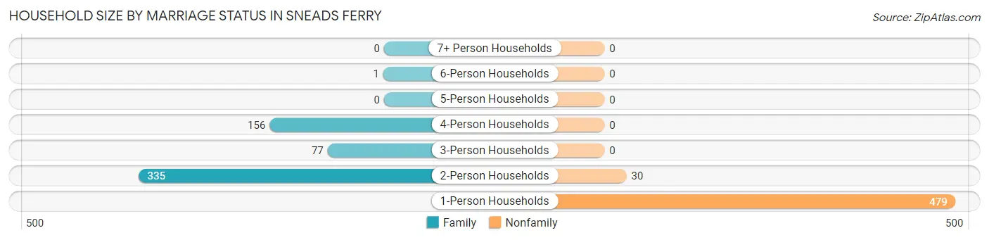 Household Size by Marriage Status in Sneads Ferry