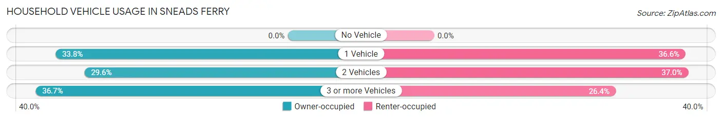 Household Vehicle Usage in Sneads Ferry