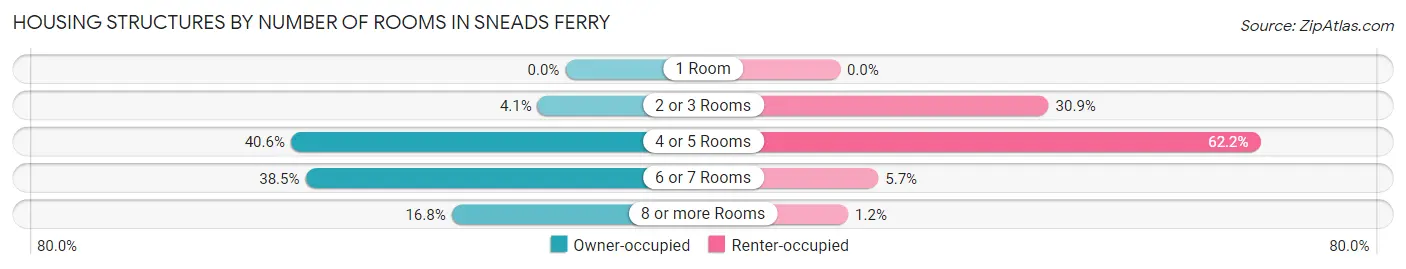 Housing Structures by Number of Rooms in Sneads Ferry