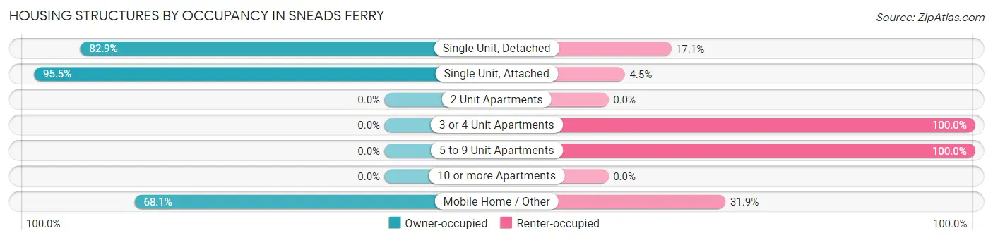 Housing Structures by Occupancy in Sneads Ferry