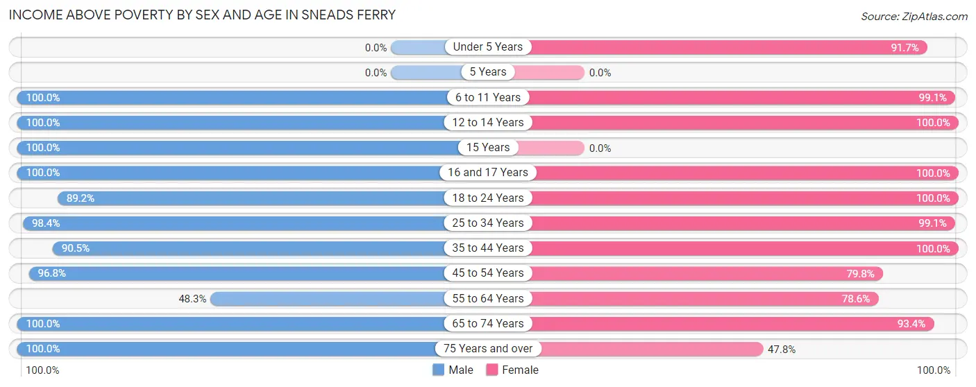 Income Above Poverty by Sex and Age in Sneads Ferry