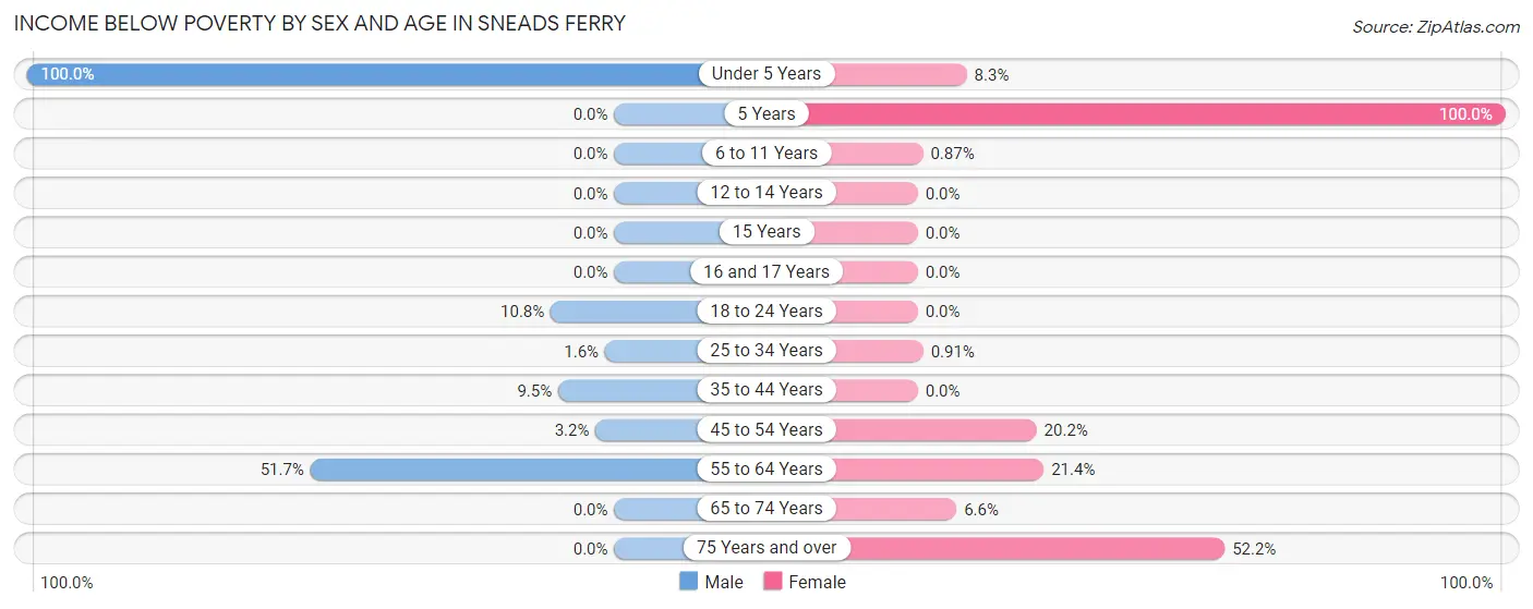 Income Below Poverty by Sex and Age in Sneads Ferry