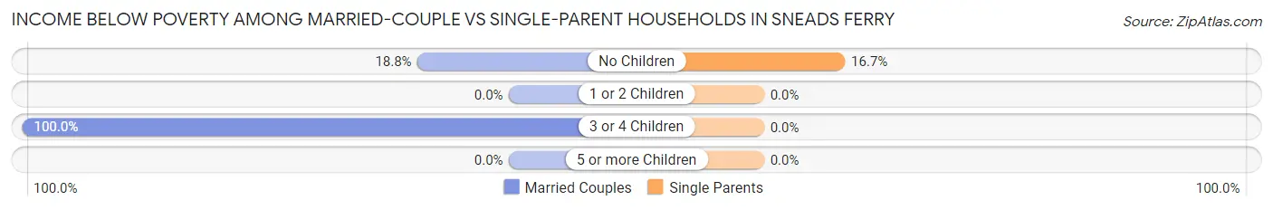 Income Below Poverty Among Married-Couple vs Single-Parent Households in Sneads Ferry