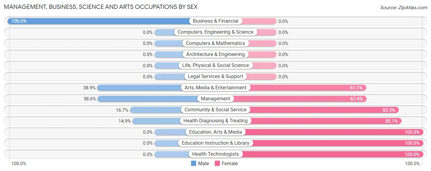 Management, Business, Science and Arts Occupations by Sex in Sneads Ferry