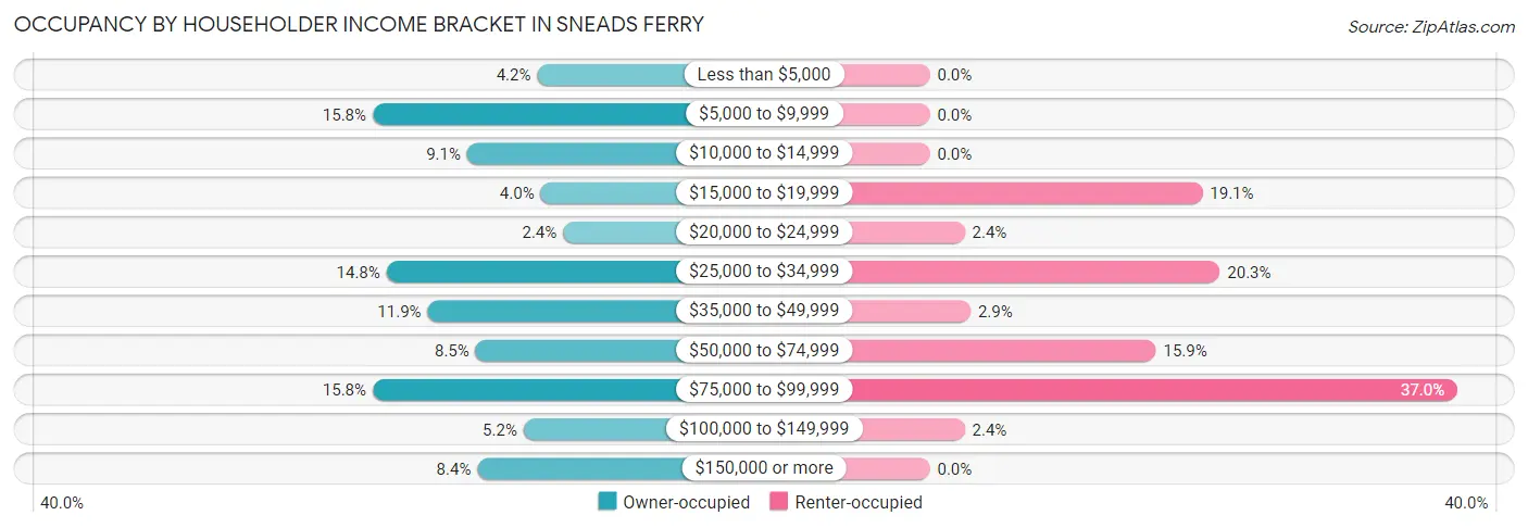 Occupancy by Householder Income Bracket in Sneads Ferry