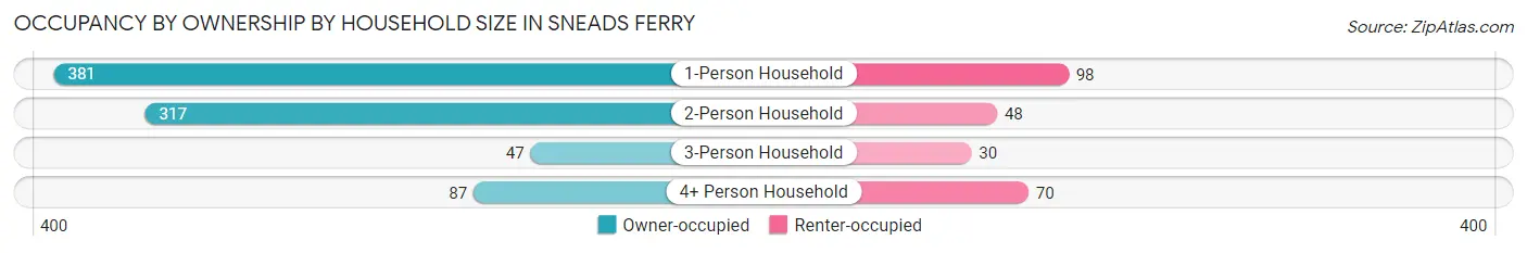 Occupancy by Ownership by Household Size in Sneads Ferry