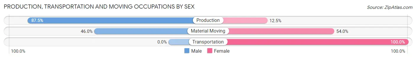 Production, Transportation and Moving Occupations by Sex in Sneads Ferry