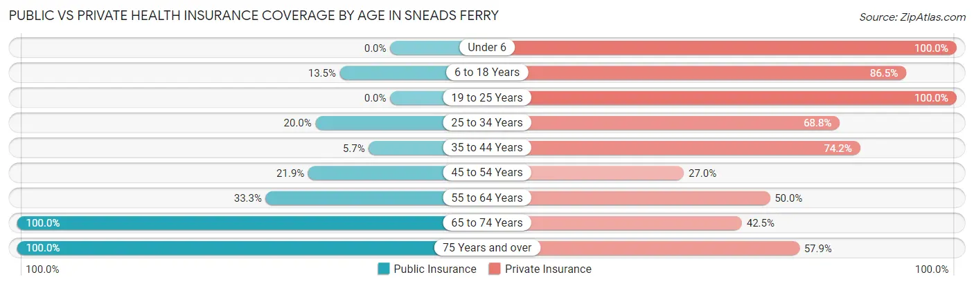 Public vs Private Health Insurance Coverage by Age in Sneads Ferry