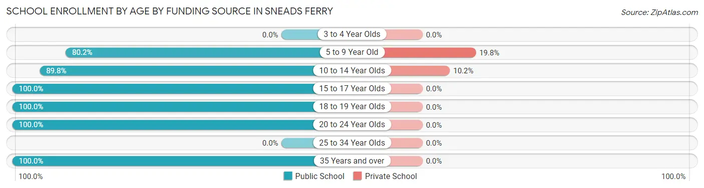 School Enrollment by Age by Funding Source in Sneads Ferry