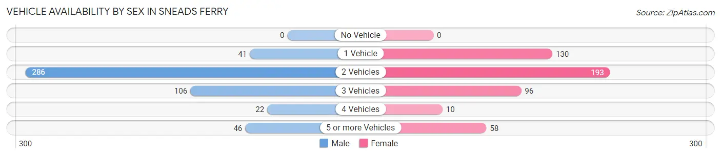 Vehicle Availability by Sex in Sneads Ferry